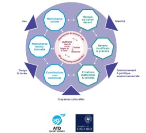 dimensions cachees de la pauvrete