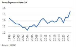 Taux de pauvrete