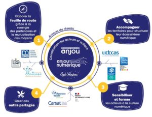 anjou numerique
