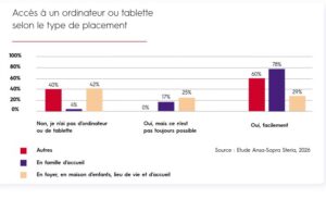 acces a un ordinateur ou tablette