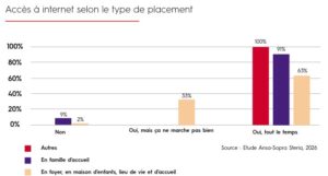 acces selon le type de placement