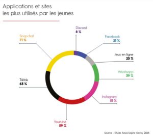 applications les plus utilisees