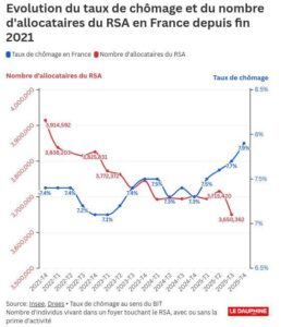 evolution taux Dauphine