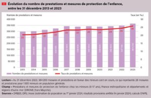 tableau evolution protection enfance ONPE